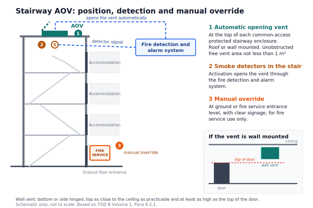 Stairwell aov schematic